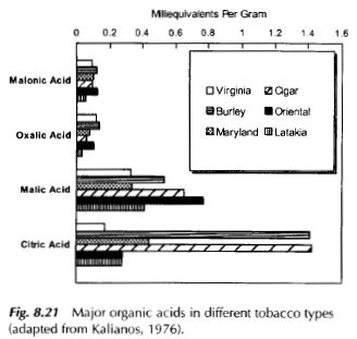Graph_organicAcids_v_tobaccoType_Leffingwell.JPG