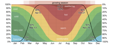 Time Spent in Various Temperature Bands and the Growing Season.png
