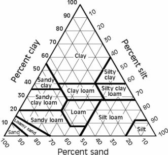 Soil texture triangle to estimate the soil type for the site