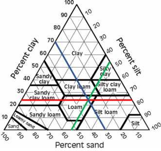 Soil texture triangle to estimate the soil type for the site